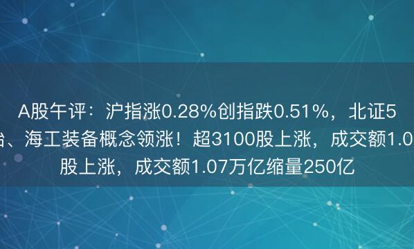 A股午评：沪指涨0.28%创指跌0.51%，北证50涨1.86%，三胎、海工装备概念领涨！超3100股上涨，成交额1.07万亿缩量250亿